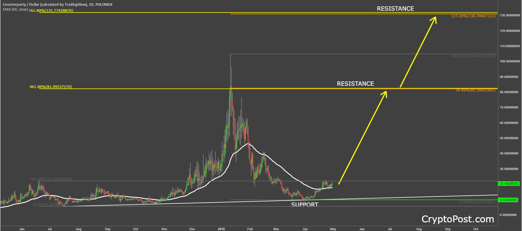 counterparty coin cryptocurrency xcpusd technical analysis.png