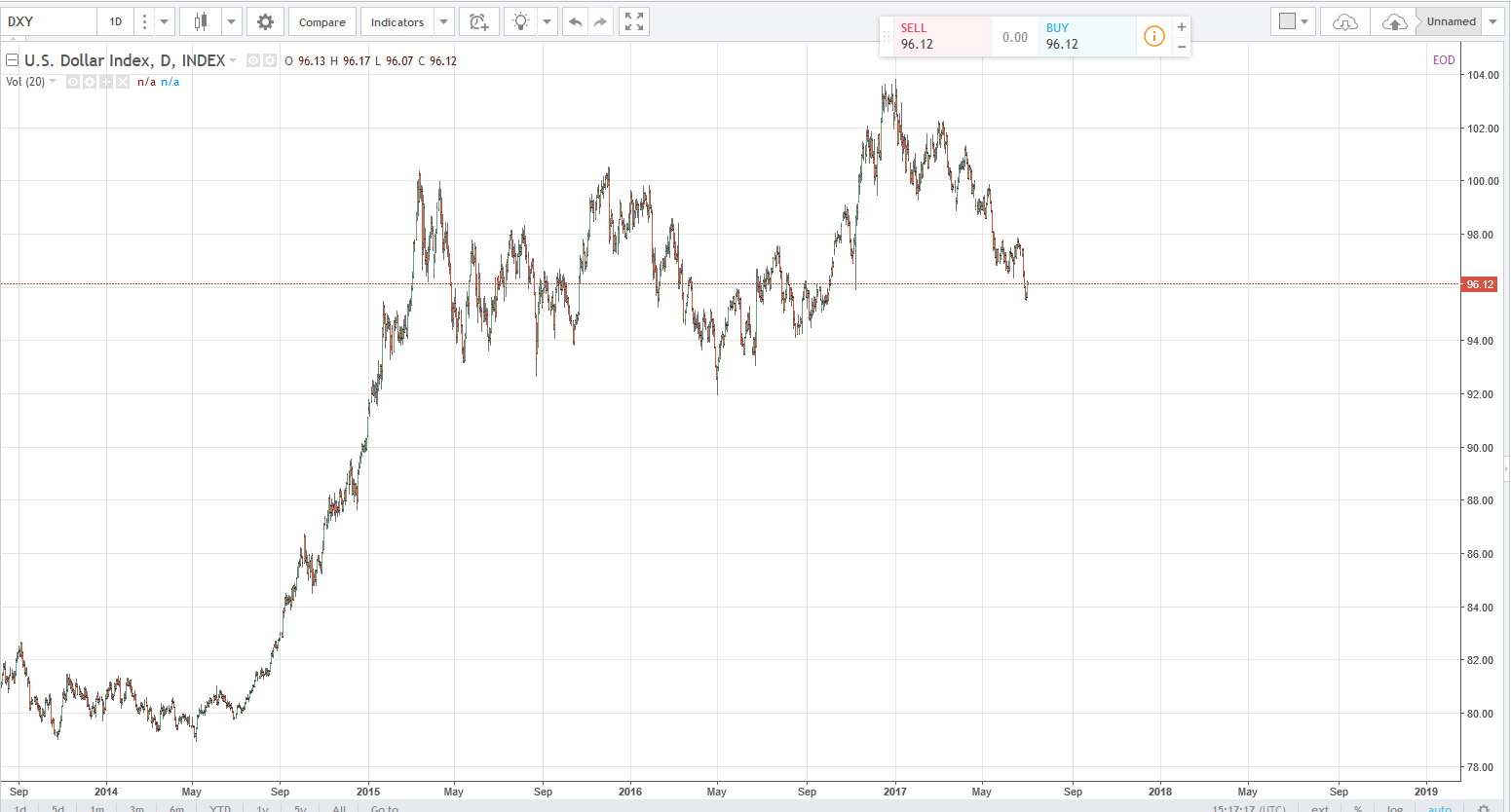 DXY4-7-2017.PNG