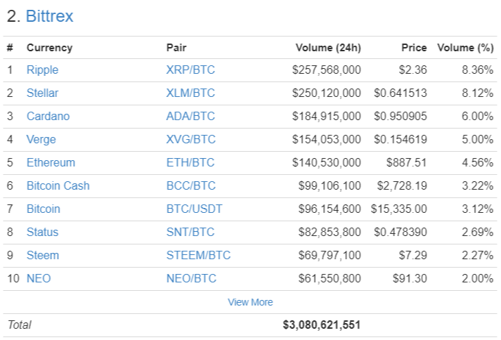 24 Hour Volume Rankings Exchange CoinMarketCap (4).png