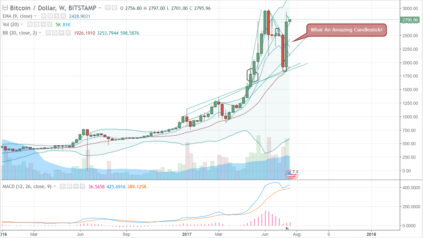 FireShot Capture 130 - BTCUSD_ 2795.95 ▲+1.71% - Unna_ - https___www.tradingview.com_chart_AxIWekrr_.png