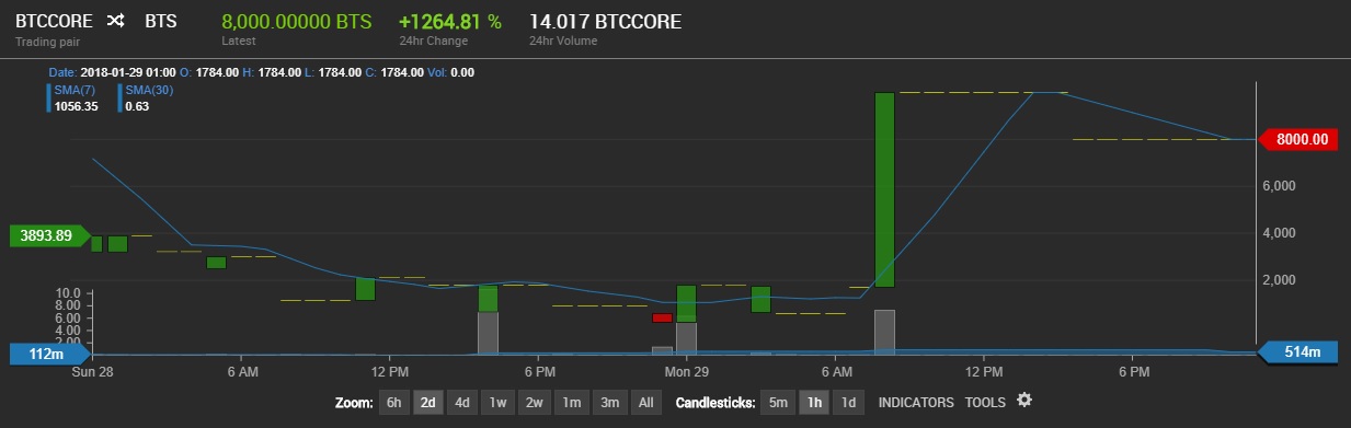 BTCCORE