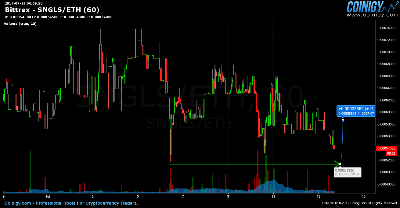 SNGLS/ETH