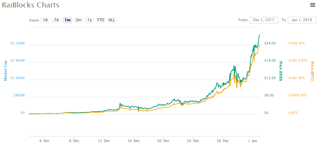 RaiBlocks 1-1-18.PNG