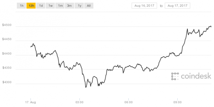 coindesk-bpi-chart-2-2-728x364.png