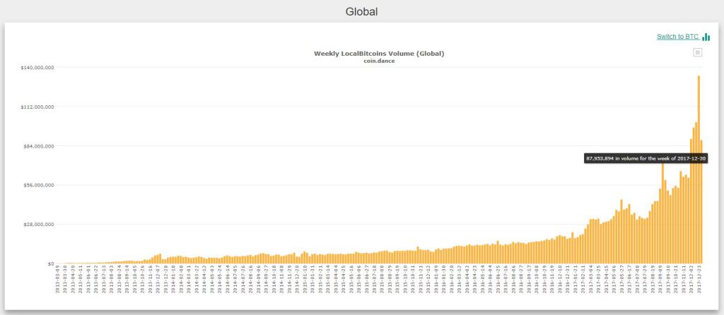 coindance-localbitcoins-ALL-volume.jpg