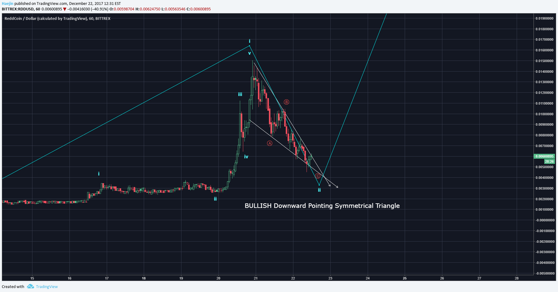 Redcoin Chart