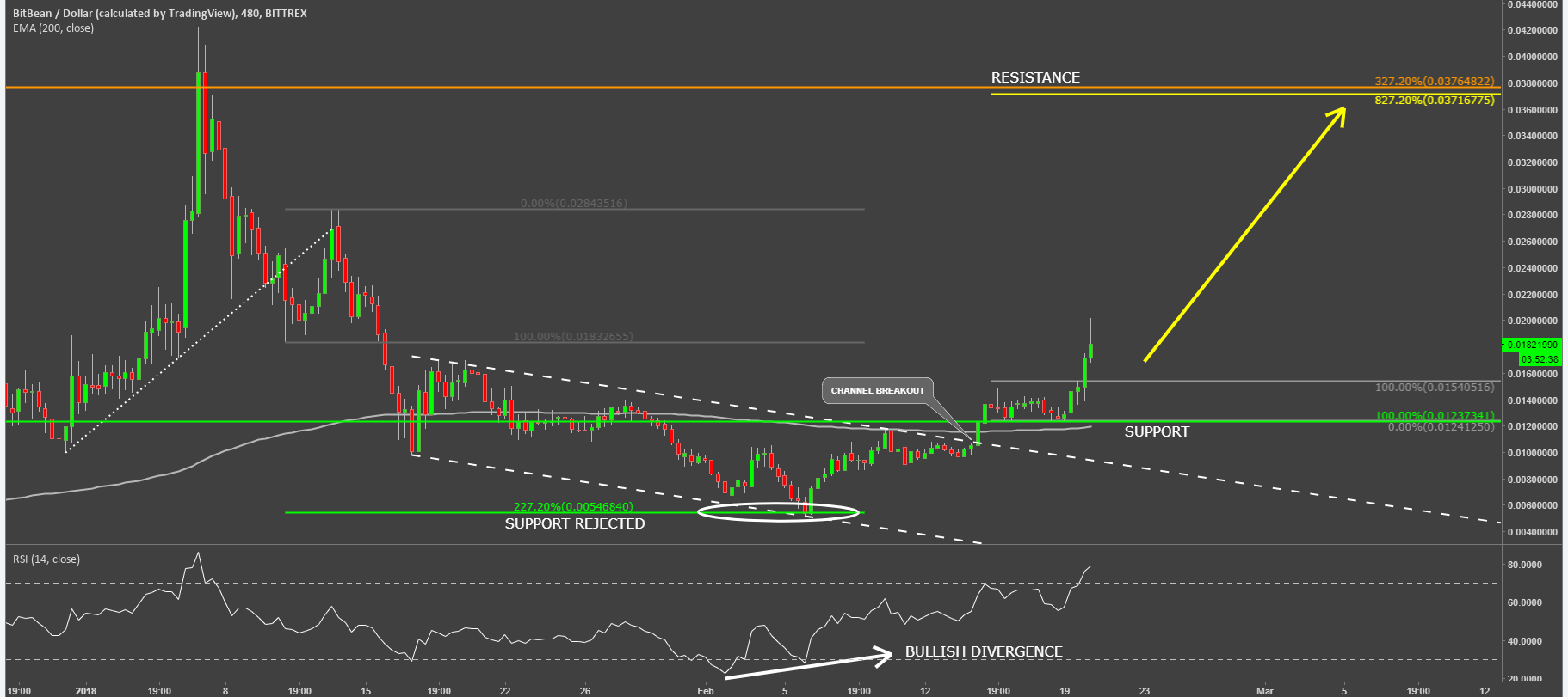 bitbean coin cryptocurrency bitbusd technical anlysis chart.png