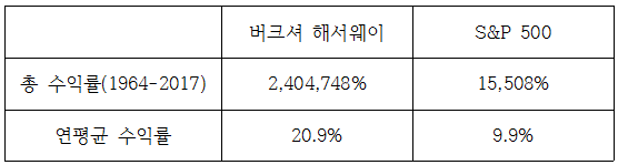 워런 버핏의 "버크셔 제국"에 대해 알아봅시다!