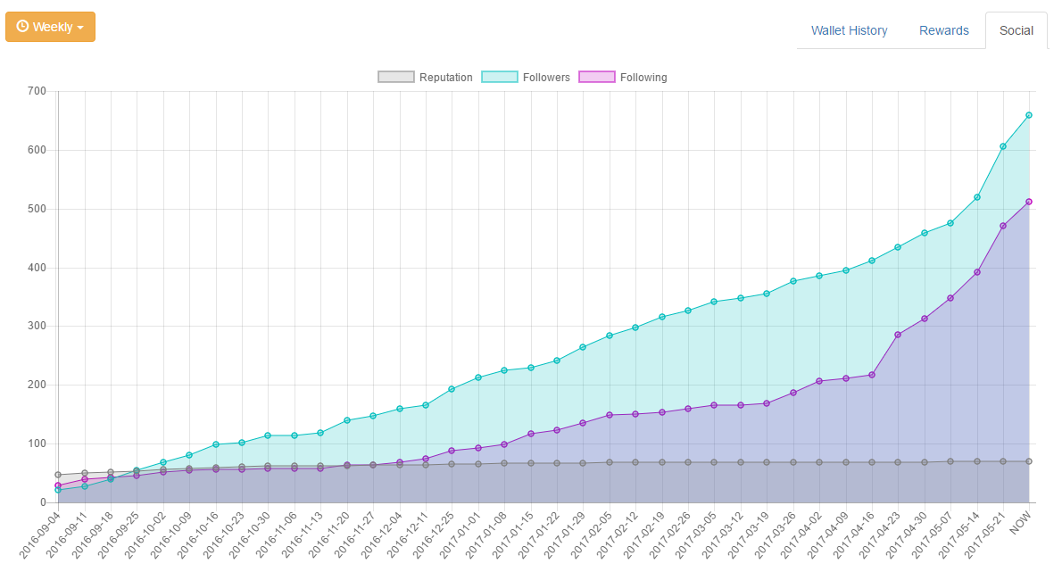 anabell-hilarski-follower-growth-steemit.png