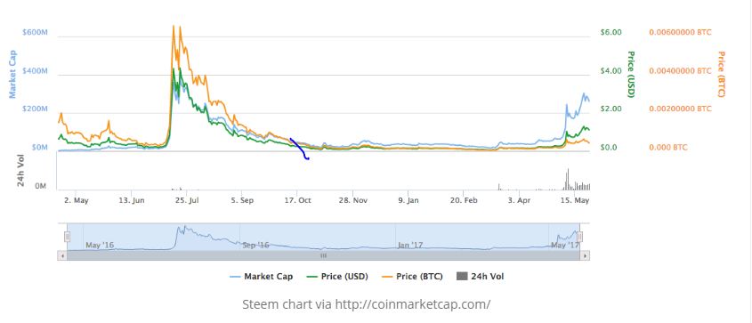 steemit chart.JPG