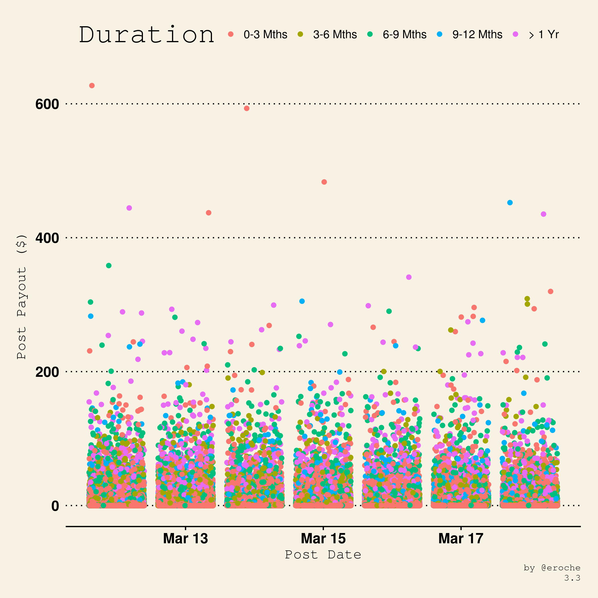 Payouts per post Duration_3.3.png