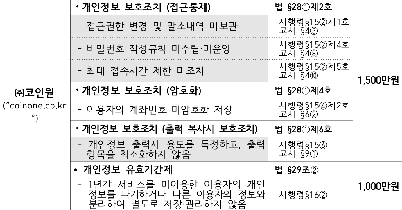 2._180124_(의결_나_보도자료)_가상통화_거래사이트_운영_8개사에_과태료_및_시정명령.hwp 2018-01-31 14-44-09.png