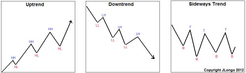 Forex hh hl