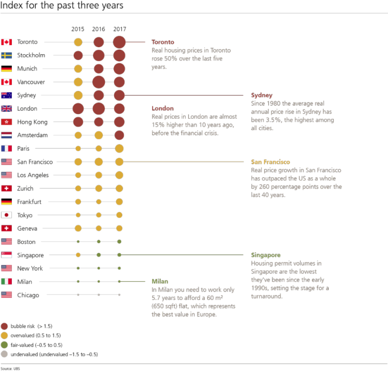 ubs-global-real-estate-bubble-index-dt-2017.png