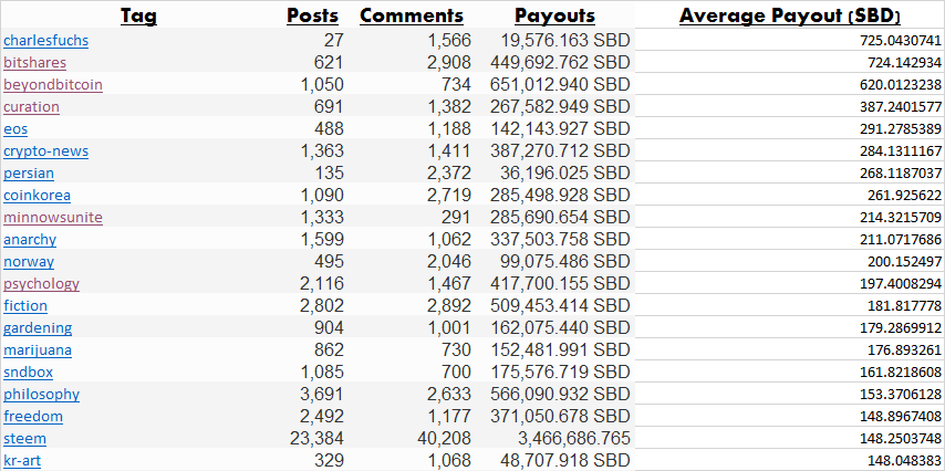 TOP 20 STEEM TAGS BY AVERAGE PAYOUT (SBD)