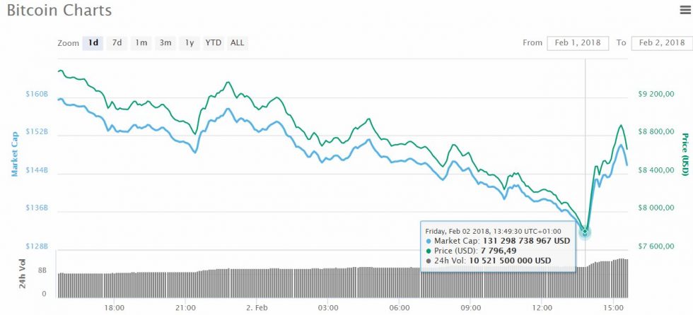 prix-bitcoin-inferieur-7800-dollars-02-fevrier-2018.jpg