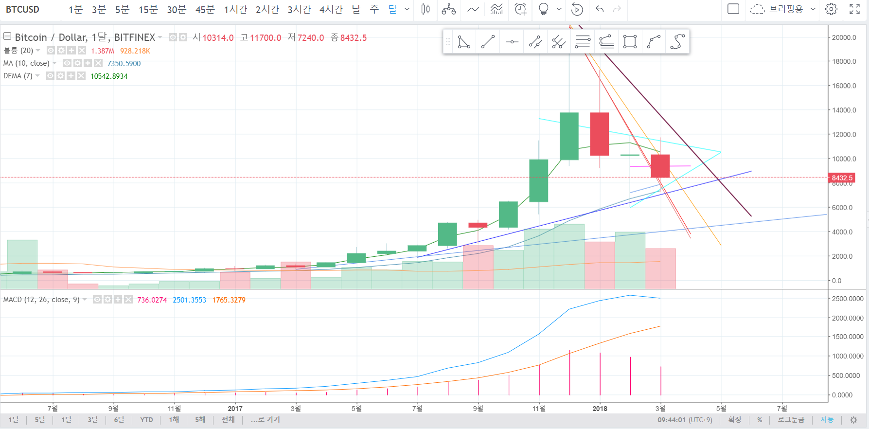 비트코인 차트 2016. 03. 26 오전 브리핑 — Steemit
