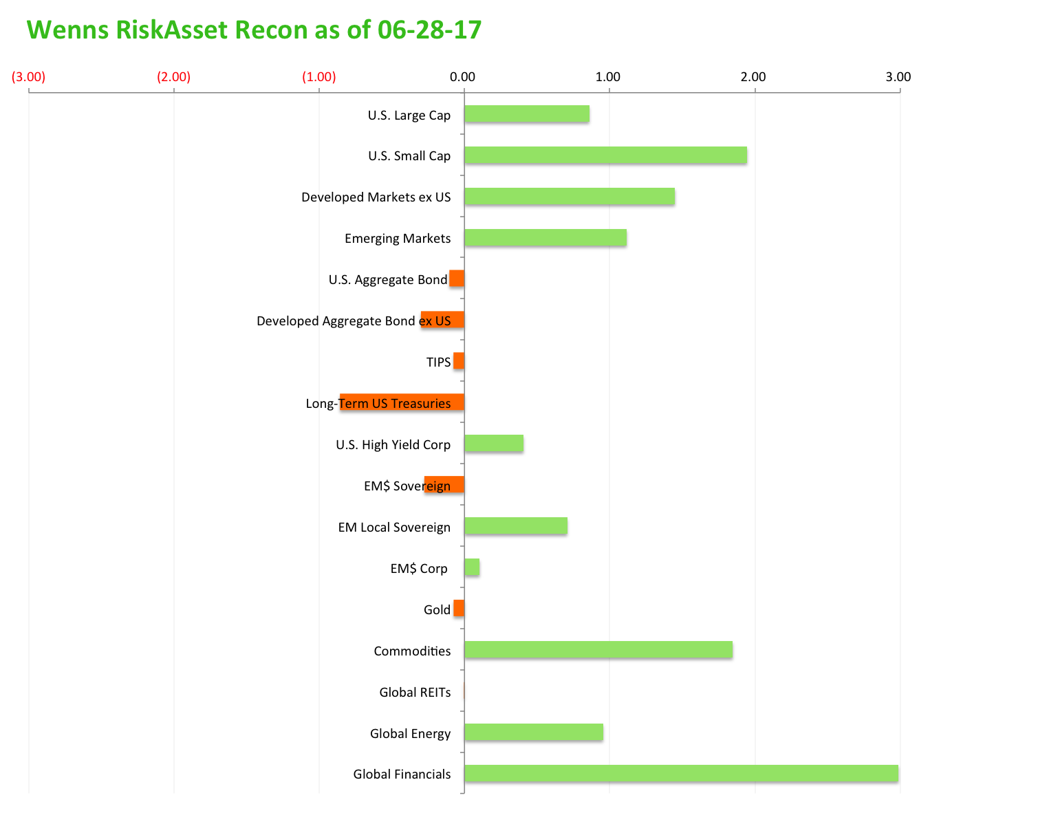 Wenns RiskAsset Recon 20170628.png