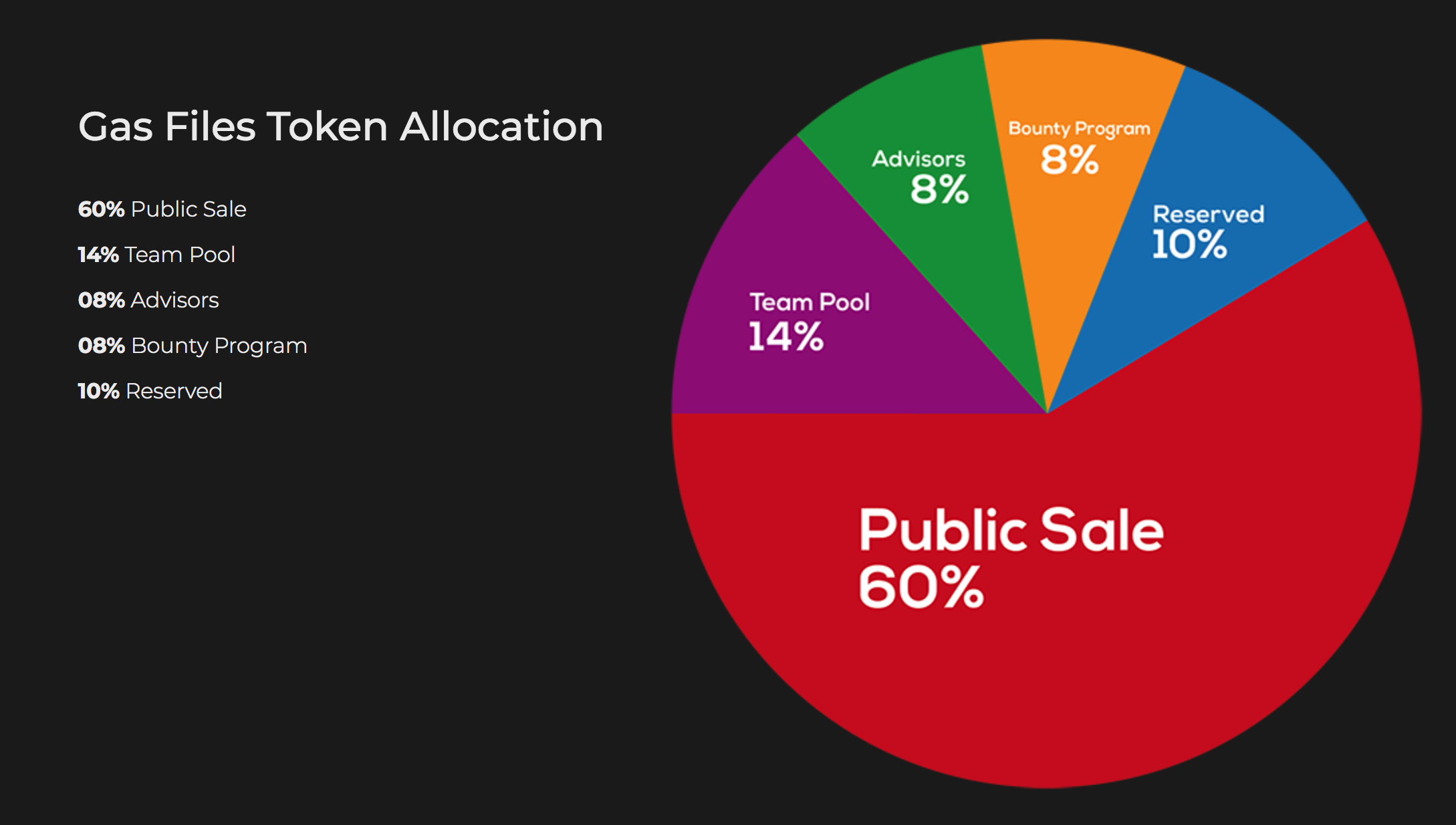 Allocation. Public sale. Gas ICO.