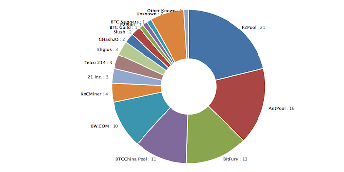 Useful Link 4 Hashrate Distribution Pools Steemit - 