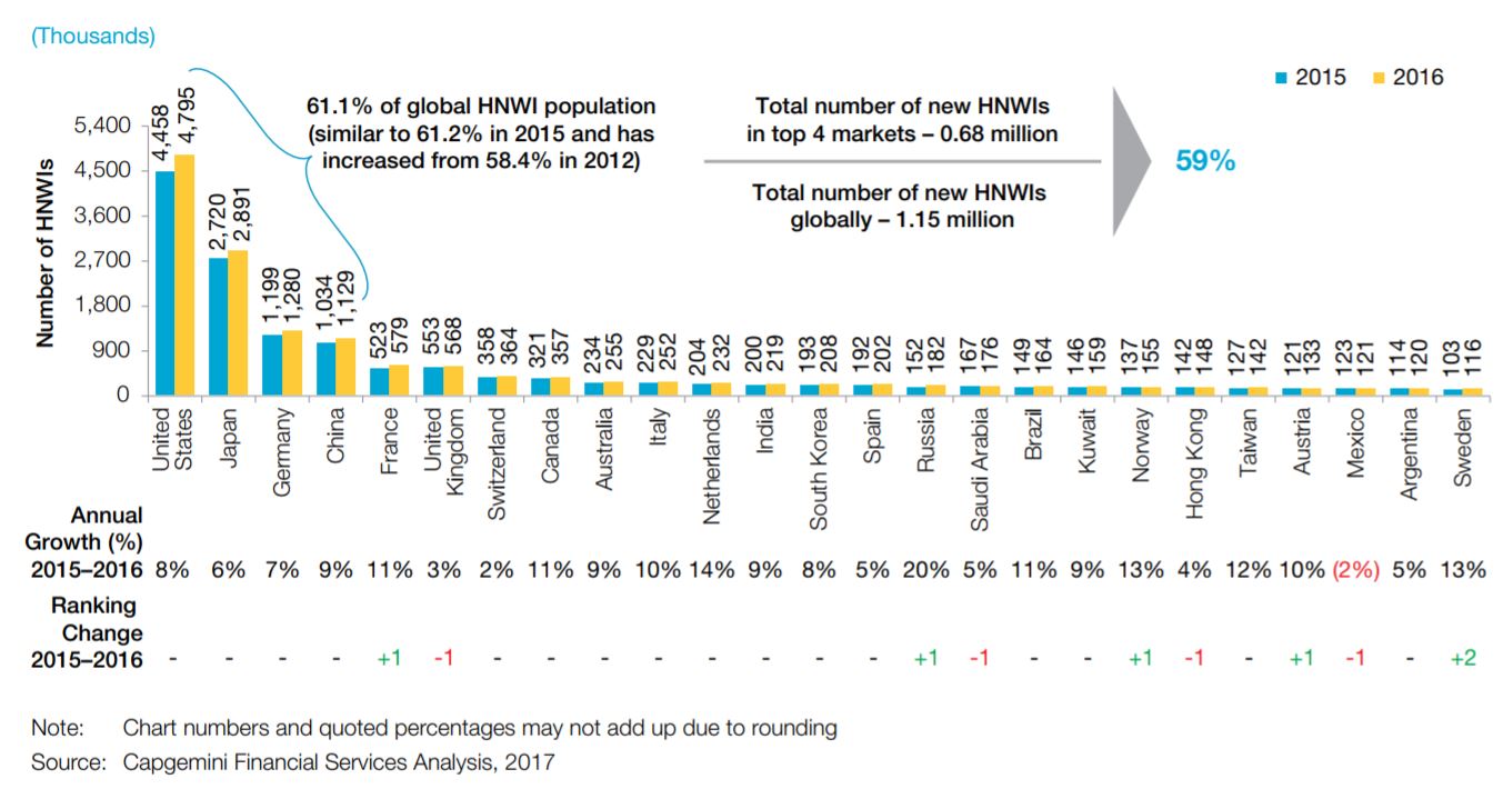 Население 2015. HNWI В России. HNWI по городам. Millionaires by Countries Capgemini 2021. Популярная рекламы России за все время.