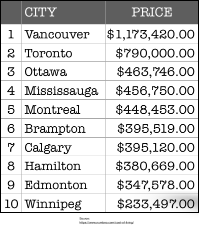 Condo Price Comparison Canada’s Largest Cities .png