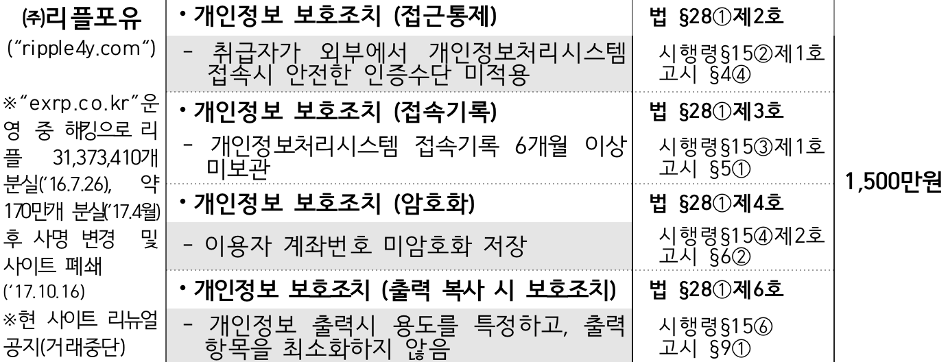 2._180124_(의결_나_보도자료)_가상통화_거래사이트_운영_8개사에_과태료_및_시정명령.hwp 2018-01-31 14-09-46.png