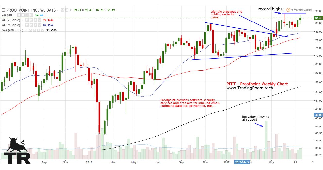 PFPT - ProofPoint - Weekly Chart.jpg