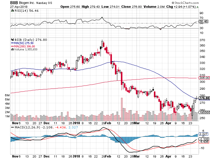 sell-bull-put-credit-spread-option-for-biogen-inc-biib-04-26-2018-free-option-pick.png