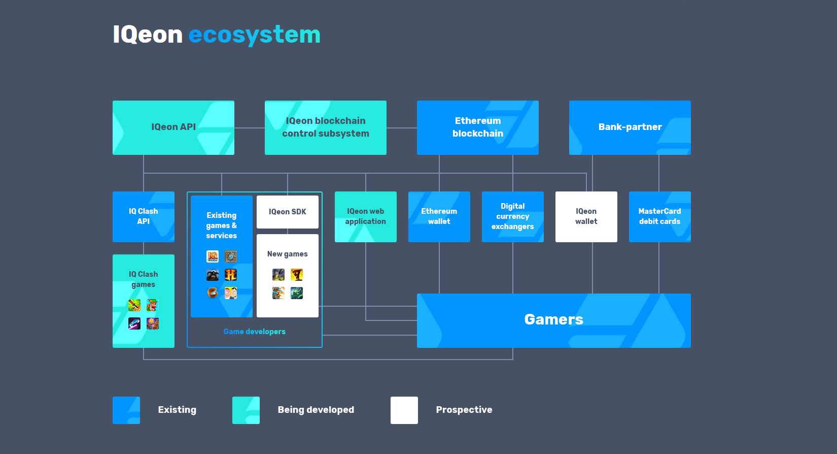 Are being developed перевод. Game Dev структура компаний. Каковы преимущества игровой платформы Revv Blockchain Gaming platform?.