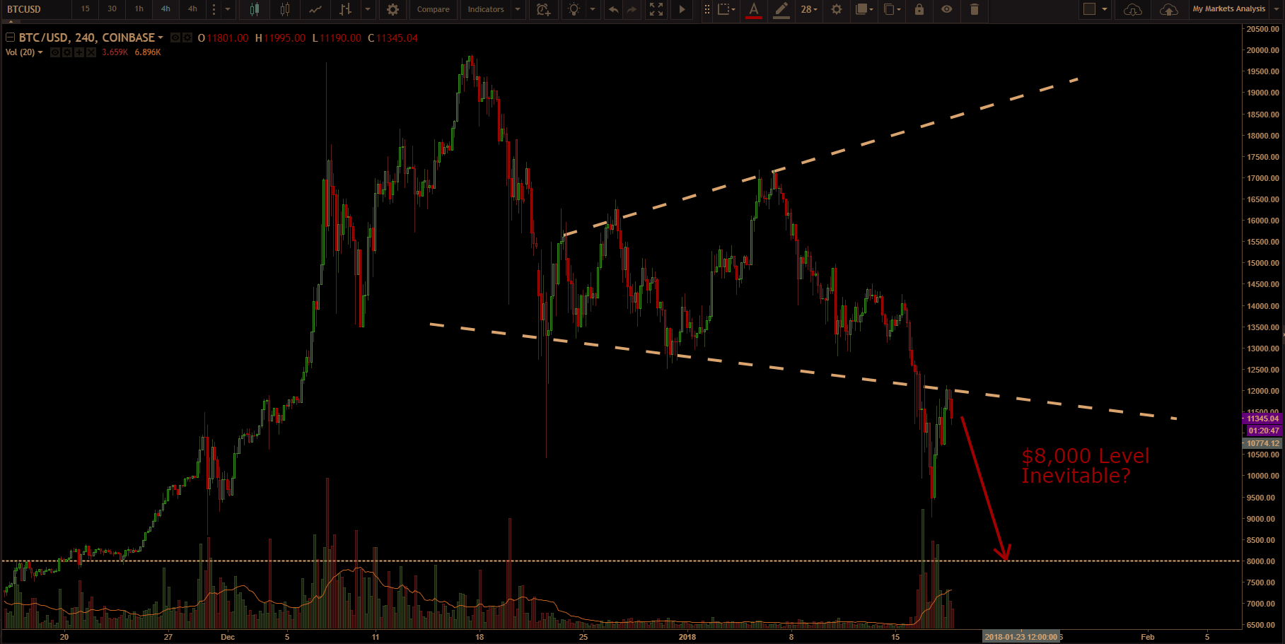 Another Crash Before CME Futures January Ends.png