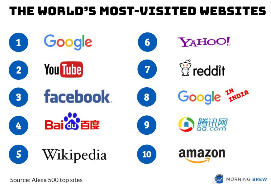 The 10 Most Visited Websites In The World Steemit