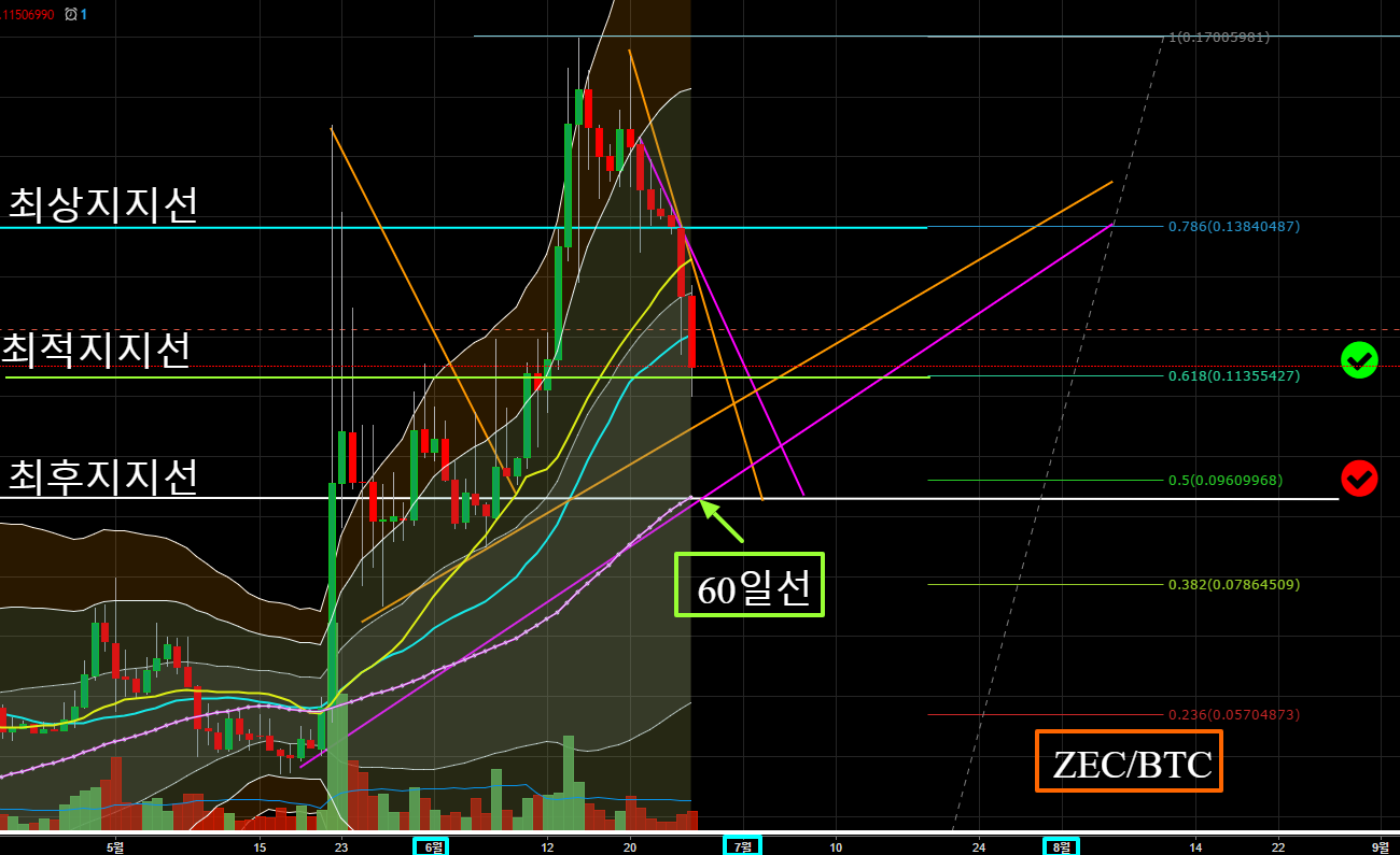 ZECBTC  0.11506990 ▼−9.39    1.뉴1일봉 챠트    TradingView.png