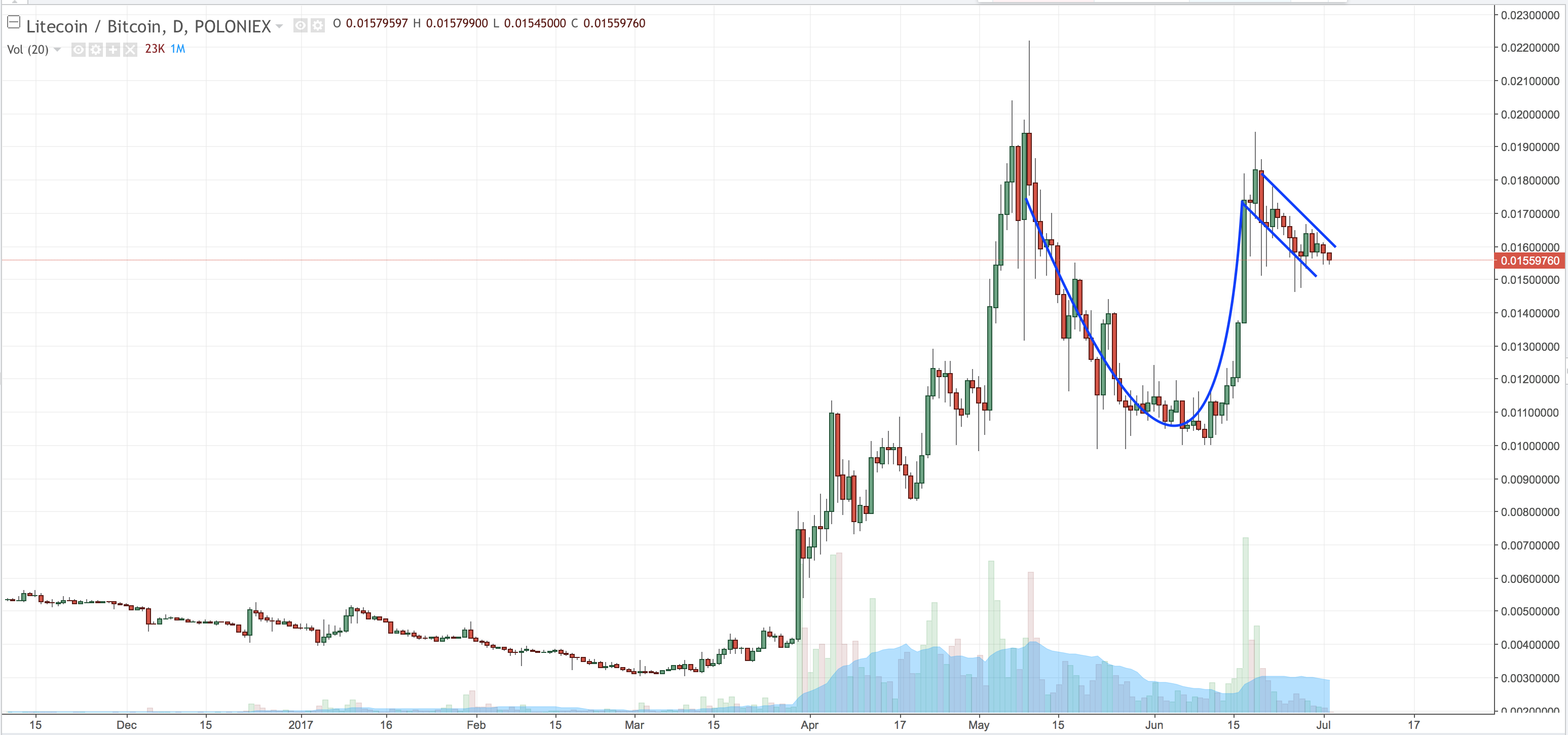 Litecoin Cup and Handle.png