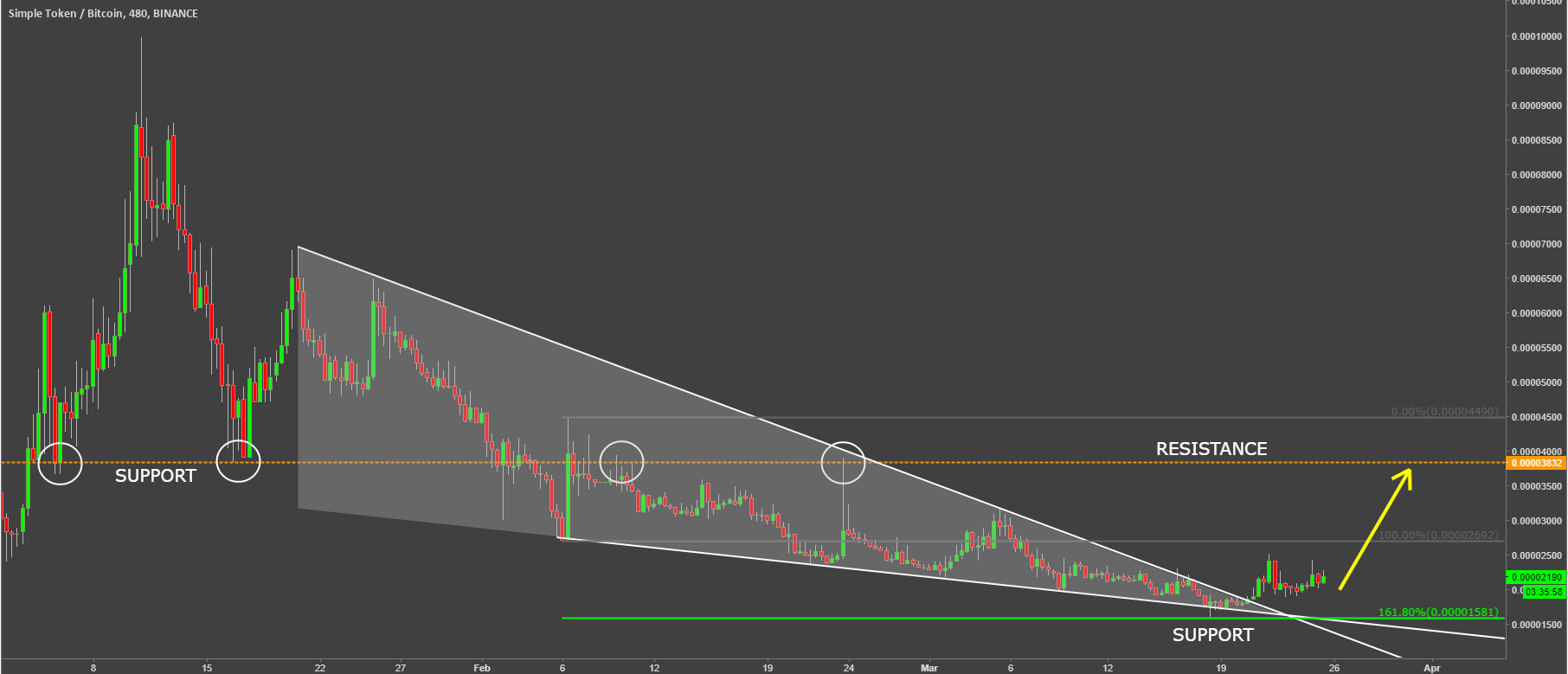 simple token ostbtc cryptocurrency technical analysis.png