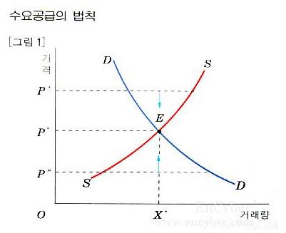 수요와 공급 곡선.JPG