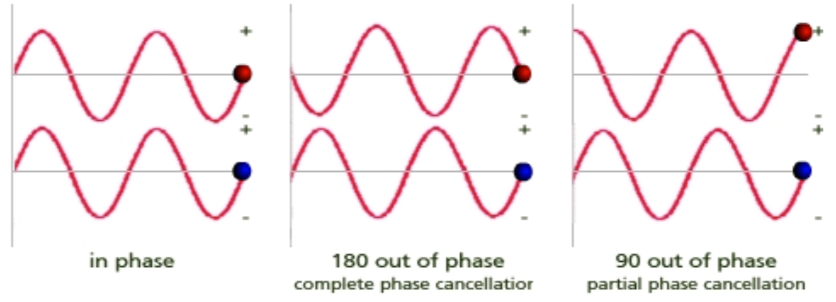 Phase out. Phase в Музыке. Phase Cancellation. Phase out перевод.