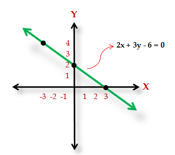 How To Sketch The Graph Of A Given Equation Graph Of A