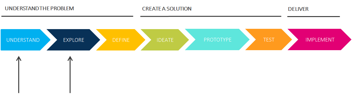 design thinking customer research