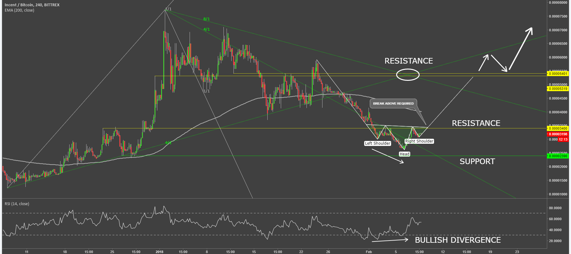 incent coin cryptocurrency incntbtc technical analysis chart.png