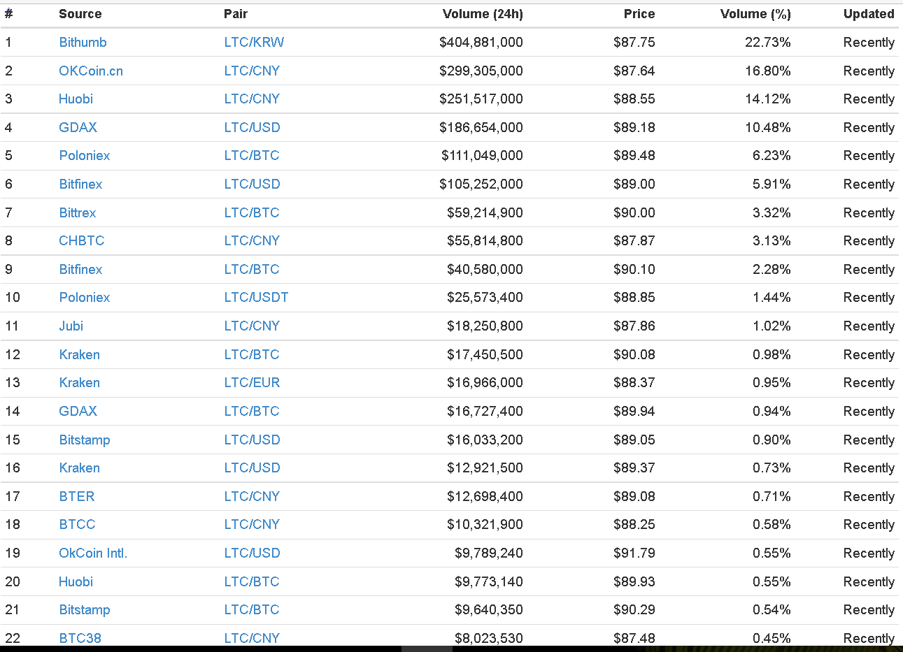 Ltc Exchanges.PNG