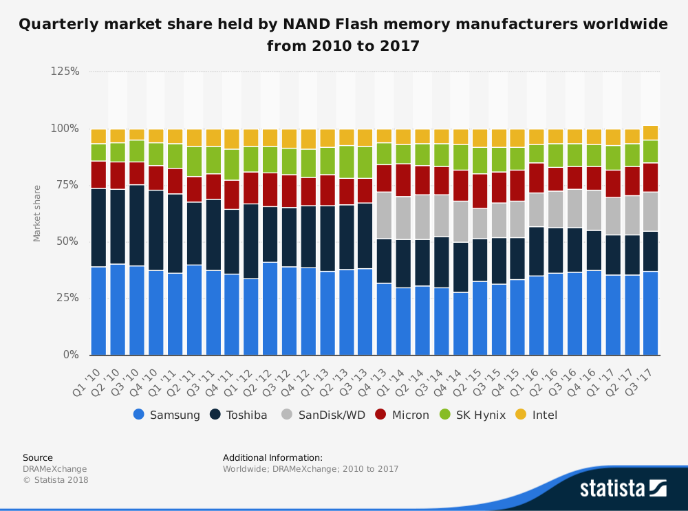 statistic_id275886_market-share-held-by-nand-flash-memory-manufacturers-2010-2017-by-quarter.png