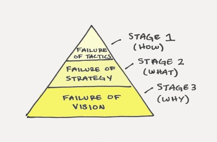 stages-of-failure-explained-700x500.jpg