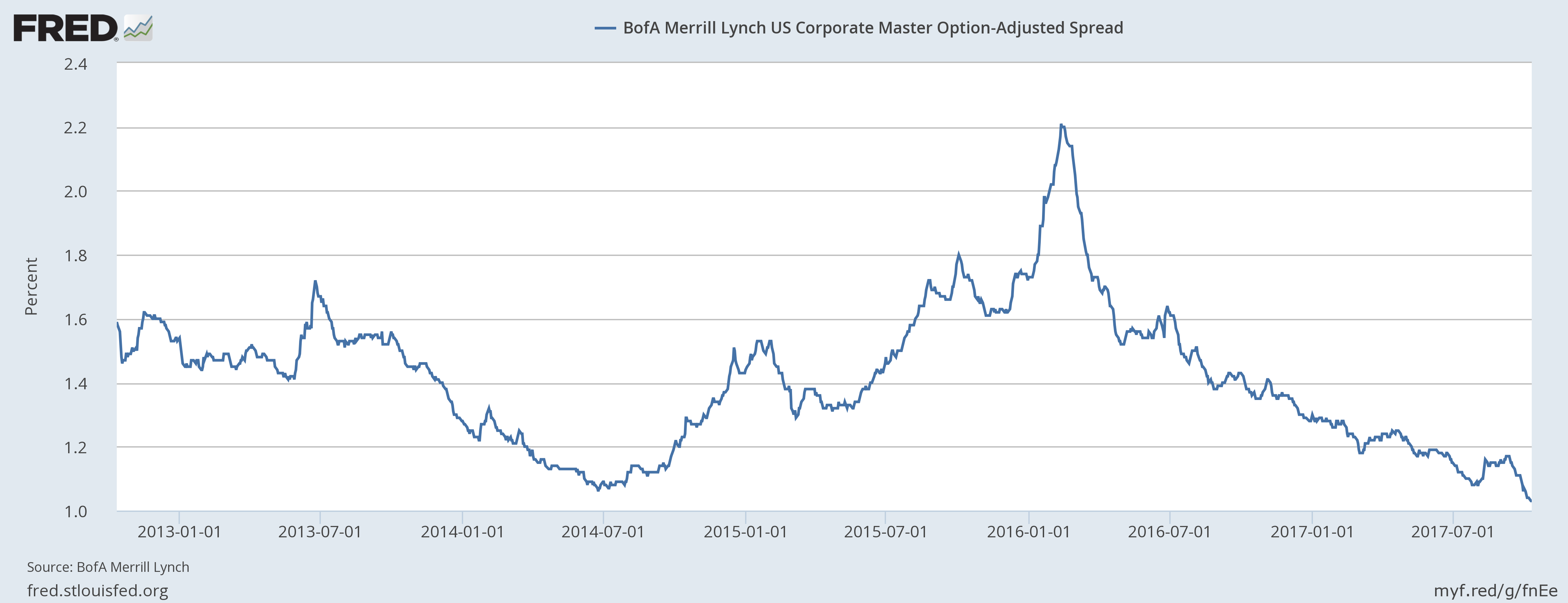 Corporate Bond Spreads.png