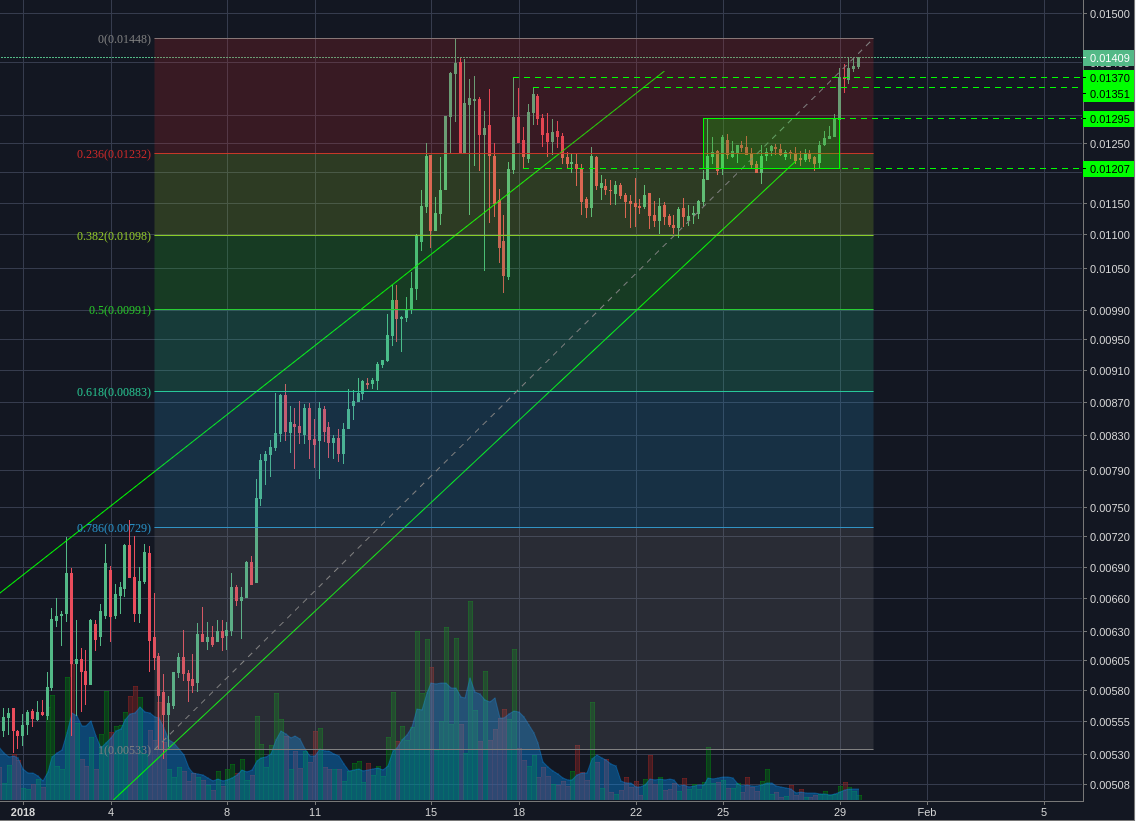 Bitfinex:NEOBTC 4h
