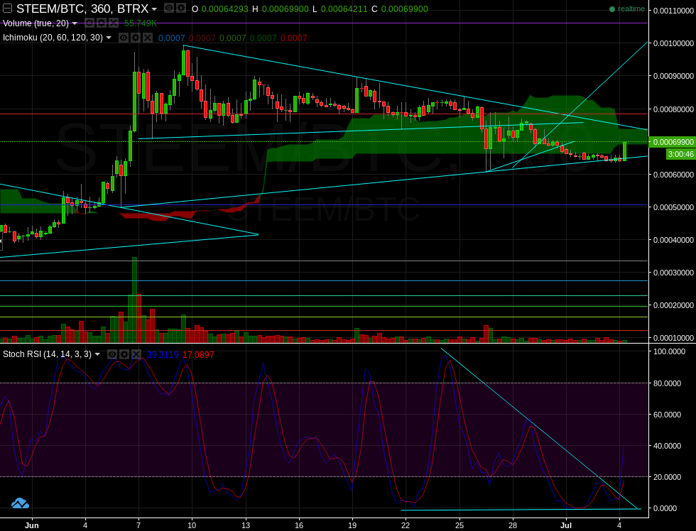 STEEM broke out on RSI.png