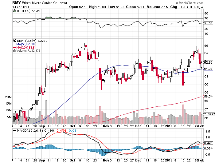 sell-bull-put-credit-spread-option-for-bristol-myers-squibb-company-bmy-02-01-2018-free-option-pick.png