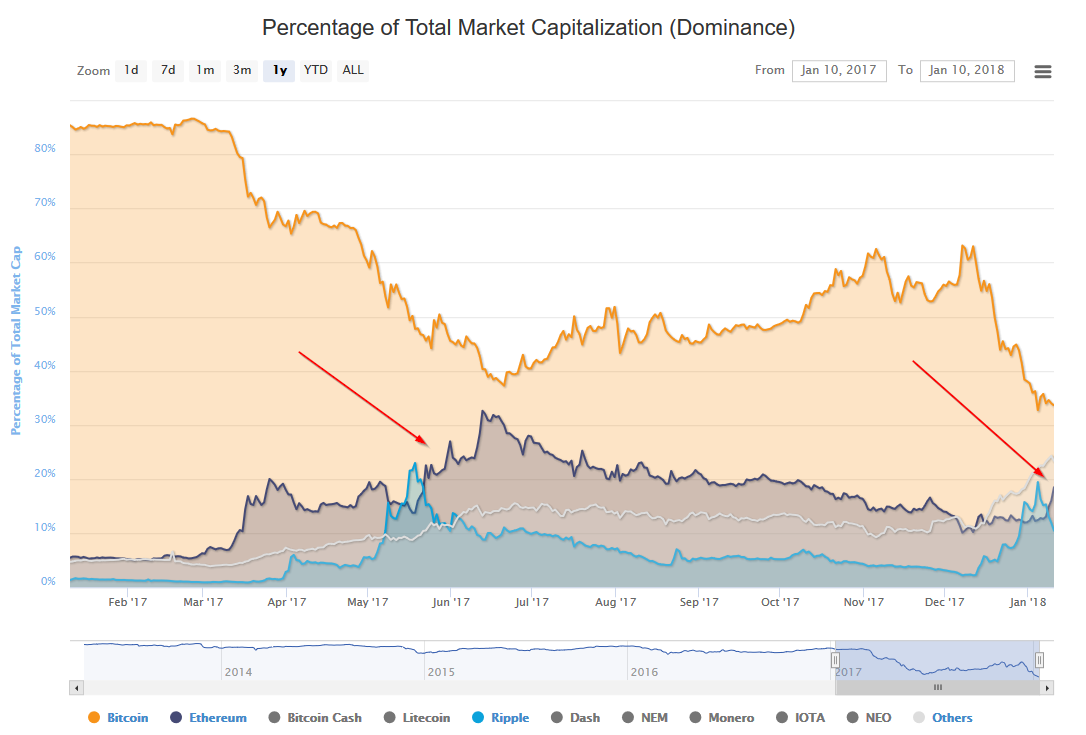 Cryptotalk Something Familiar Is Happening In The Crypto Market Now Is History Going To Repeat Steemit