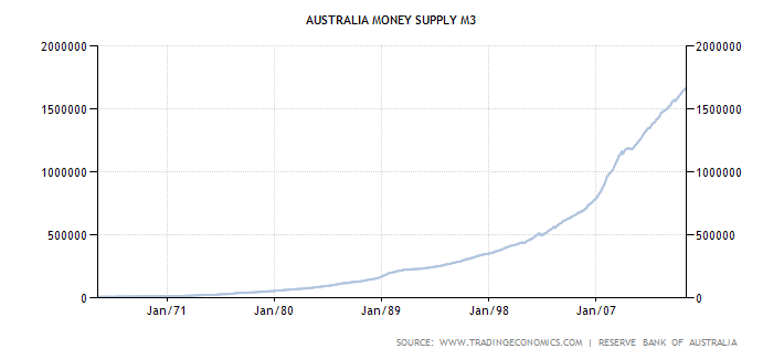 australia-money-supply-m3.png