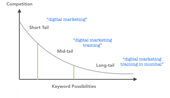 mid tail keywords